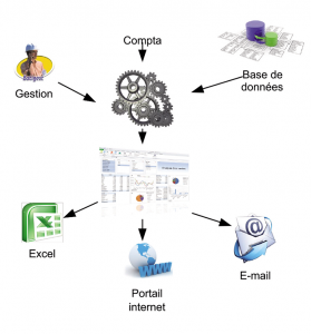 Analyse, reporting et pilotage par Le Conseil Informatique